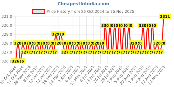 moglix.com Jayna Topaz TS 102 H Glossy Floor Drain, Size: 102 x 102 mm jayna Price History Graph from 25 Oct 2024 to 25 Nov 2025