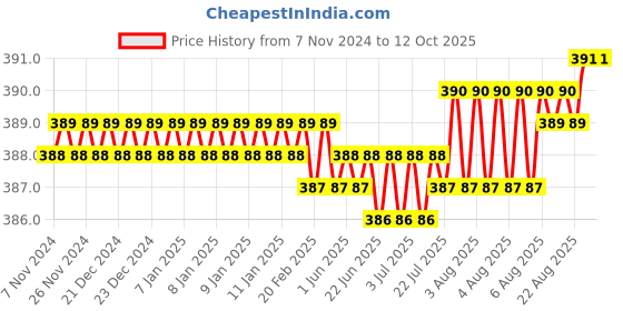 moglix.com Jayna Topaz TS 140 Glossy Floor Drain, Size: 140 x 140 mm jayna Price History Graph from 7 Nov 2024 to 12 Oct 2025
