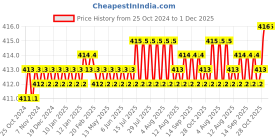 moglix.com Jayna Topaz TS 150 DP Glossy Floor Drain, Size: 150 x 150 mm jayna Price History Graph from 25 Oct 2024 to 1 Dec 2025