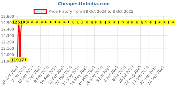 moglix.com Jayna Zodiac SBGB 01 Matt Sink With Garbage Bin, Size: 32 x 20 in jayna Price History Graph from 28 Oct 2024 to 7 Oct 2025
