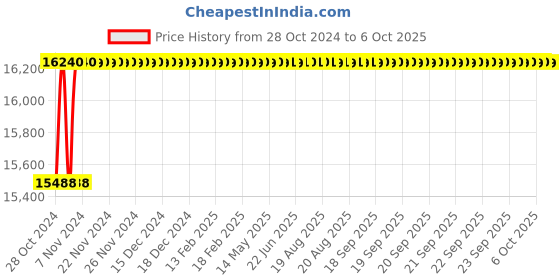moglix.com Jayna Zodiac SBGB 02 Matt Sink With Garbage Bin, Size: 48 x 20 in jayna Price History Graph from 28 Oct 2024 to 6 Oct 2025