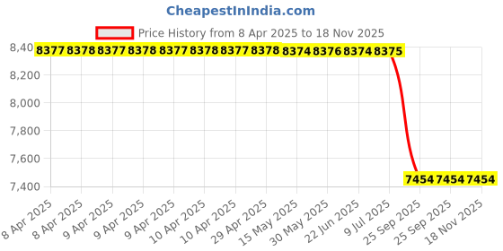 moglix.com JBL A1500Hi Black 35x35x19 cm Instructions Manual, 1 Subwoofer Car Sub Woofer jbl Price History Graph from 8 Apr 2025 to 17 Nov 2025