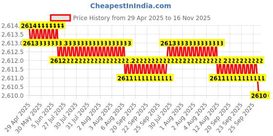moglix.com JBL A352HI 6.5 inch 350W Co-axial Speaker jbl Price History Graph from 29 Apr 2025 to 16 Nov 2025