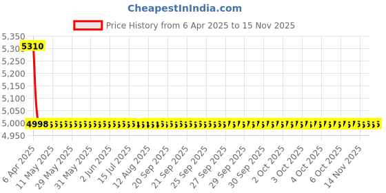 moglix.com JBL A450HI 6x9 inch 450W 3-Way Speaker jbl Price History Graph from 6 Apr 2025 to 15 Nov 2025