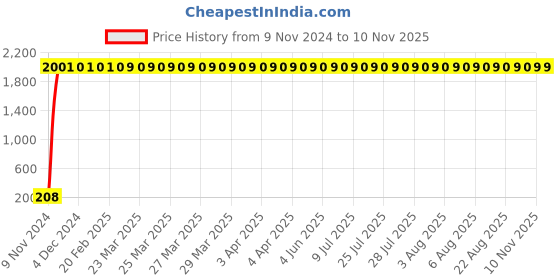 moglix.com JBRIDERZ 18W 6 LED Straight CREE LED Bike Fog Light Set jbriderz Price History Graph from 9 Nov 2024 to 10 Nov 2025