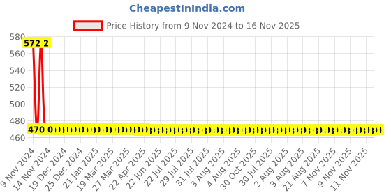 moglix.com JBRIDERZ 2 Pcs 18W 12 LED White Bar Spot LED Fog Light Beam Set with Mounting Bracket jbriderz Price History Graph from 9 Nov 2024 to 16 Nov 2025