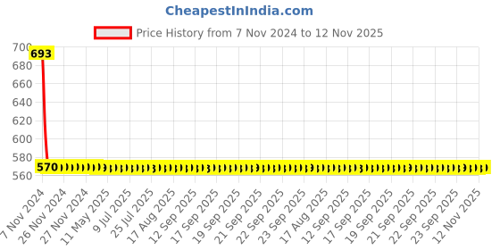 moglix.com JBRIDERZ 2 Pcs 20W Oval Bike Spot Beam LED Fog Light Set jbriderz Price History Graph from 7 Nov 2024 to 12 Nov 2025