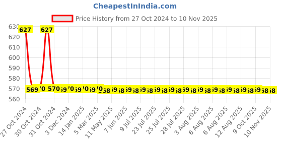 moglix.com JBRIDERZ 2 Pcs 24 LED White Roof COB Light Set for Car Interior jbriderz Price History Graph from 27 Oct 2024 to 9 Nov 2025