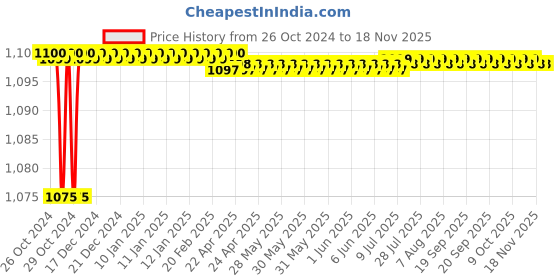 moglix.com JBRIDERZ 2 Pcs 3 LED 40W White Fog Headlight Set with Mounting Bracket jbriderz Price History Graph from 26 Oct 2024 to 15 Nov 2025