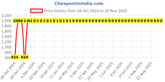 moglix.com JBRIDERZ 2 Pcs 36W 12 CREE LED Spot Beam LED Fog Light Set with Switch Bar jbriderz Price History Graph from 28 Oct 2024 to 16 Nov 2025