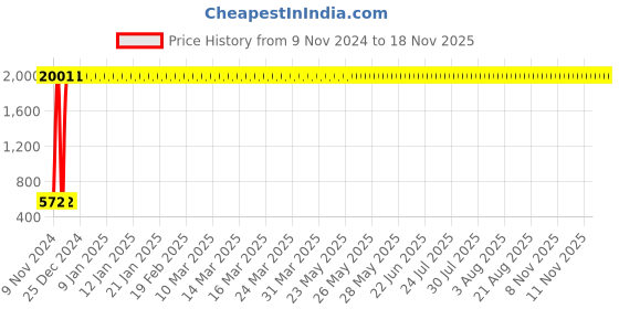 moglix.com JBRIDERZ 2 Pcs 36W White 6 CREE LED Updown Fog Light Set jbriderz Price History Graph from 9 Nov 2024 to 17 Nov 2025