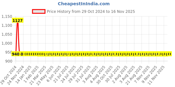 moglix.com JBRIDERZ 2 Pcs 40W 3 inch White Round DRL Angel Eyes Projector Lens Fog Light Set with Switch jbriderz Price History Graph from 29 Oct 2024 to 16 Nov 2025