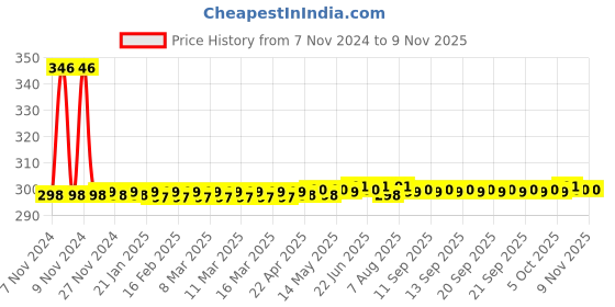 moglix.com JBRIDERZ 2 Pcs 48W LED Fog Light Set for Cars jbriderz Price History Graph from 7 Nov 2024 to 8 Nov 2025