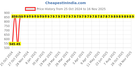 moglix.com JBRIDERZ 2 Pcs 72W White LED Bar Work Light Set jbriderz Price History Graph from 25 Oct 2024 to 14 Nov 2025