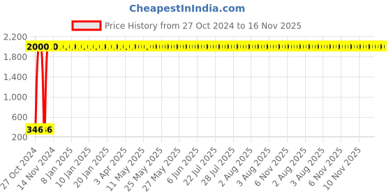 moglix.com JBRIDERZ 2 Pcs 9 LED 15W 3 inch Round Cap LED Fog Light Set with Mounting jbriderz Price History Graph from 27 Oct 2024 to 16 Nov 2025