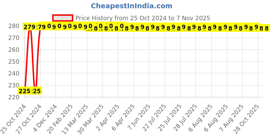 moglix.com JBRIDERZ 2 Pcs 9 LED Bike LED Fog Light Set with Switch jbriderz Price History Graph from 25 Oct 2024 to 7 Nov 2025