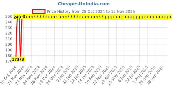 moglix.com JBRIDERZ 2 Pcs 9 LED Fog Light Set jbriderz Price History Graph from 28 Oct 2024 to 15 Nov 2025