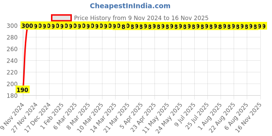 moglix.com JBRIDERZ 2 Pcs 9 LED Round Beam Fog LED Light Set jbriderz Price History Graph from 9 Nov 2024 to 16 Nov 2025