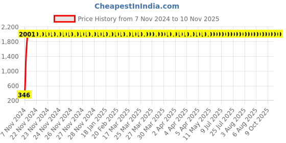 moglix.com JBRIDERZ 2 Pcs 9 LED Round Fog Light Beam LED Light Set with On-Off Switch jbriderz Price History Graph from 7 Nov 2024 to 10 Nov 2025