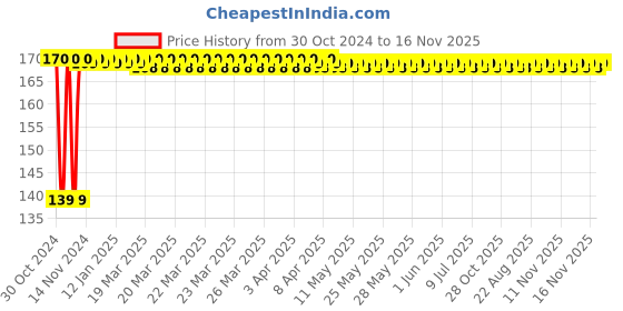 moglix.com JBRIDERZ 2 Pcs Handle Weight Bar White Blue LED Indicator Set for Bajaj Boxer jbriderz Price History Graph from 30 Oct 2024 to 16 Nov 2025