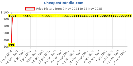 moglix.com JBRIDERZ 2 Pcs Handle Weight Bar White Blue LED Indicator Set for Bajaj Discover 100 DTS-i jbriderz Price History Graph from 7 Nov 2024 to 15 Nov 2025