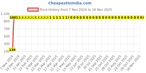 moglix.com JBRIDERZ 2 Pcs Handle Weight Bar White Blue LED Indicator Set for Bajaj Discover 125 DTS-i jbriderz Price History Graph from 7 Nov 2024 to 18 Nov 2025