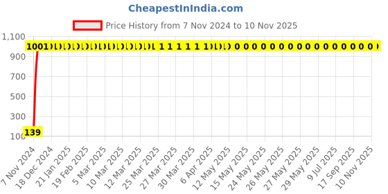 moglix.com JBRIDERZ 2 Pcs Handle Weight Bar White Blue LED Indicator Set for Bajaj Platina 100 DTS-i jbriderz Price History Graph from 7 Nov 2024 to 9 Nov 2025