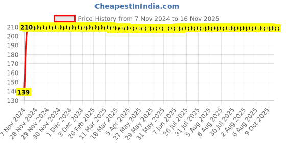 moglix.com JBRIDERZ 2 Pcs Handle Weight Bar White Blue LED Indicator Set for Bajaj Pulsar AS 150 jbriderz Price History Graph from 7 Nov 2024 to 16 Nov 2025