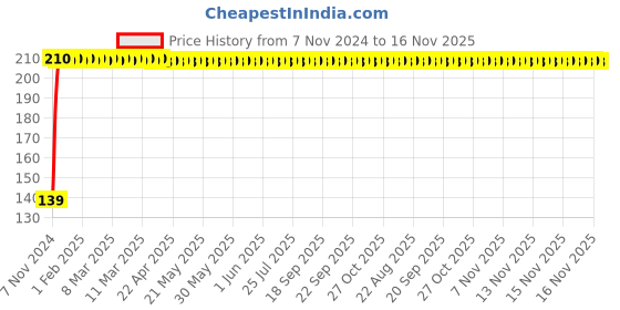 moglix.com JBRIDERZ 2 Pcs Handle Weight Bar White Blue LED Indicator Set for Hero Ambition jbriderz Price History Graph from 7 Nov 2024 to 16 Nov 2025