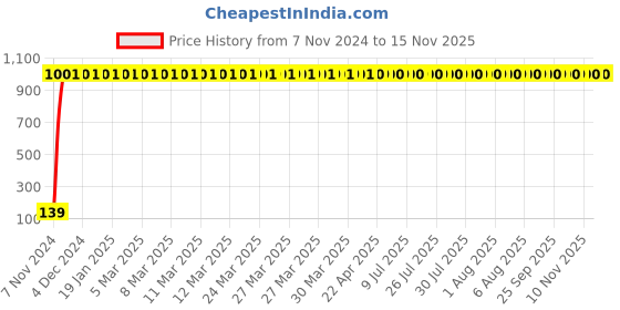 moglix.com JBRIDERZ 2 Pcs Handle Weight Bar White Blue LED Indicator Set for Hero CD 110 Dream jbriderz Price History Graph from 7 Nov 2024 to 13 Nov 2025