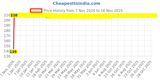 moglix.com JBRIDERZ 2 Pcs Handle Weight Bar White Blue LED Indicator Set for Hero HF Dawn jbriderz Price History Graph from 7 Nov 2024 to 16 Nov 2025