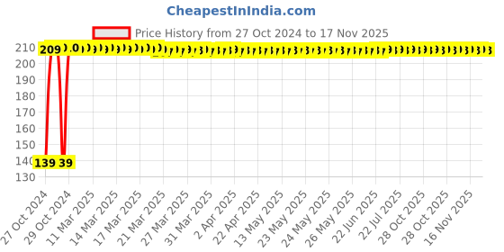moglix.com JBRIDERZ 2 Pcs Handle Weight Bar White Blue LED Indicator Set for Hero HF Deluxe jbriderz Price History Graph from 27 Oct 2024 to 17 Nov 2025
