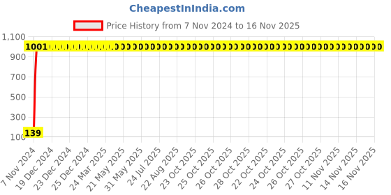 moglix.com JBRIDERZ 2 Pcs Handle Weight Bar White Blue LED Indicator Set for Hero Ignitor jbriderz Price History Graph from 7 Nov 2024 to 16 Nov 2025