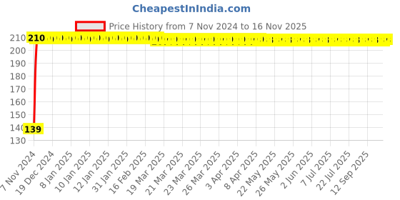 moglix.com JBRIDERZ 2 Pcs Handle Weight Bar White Blue LED Indicator Set for Hero Impulse jbriderz Price History Graph from 7 Nov 2024 to 15 Nov 2025