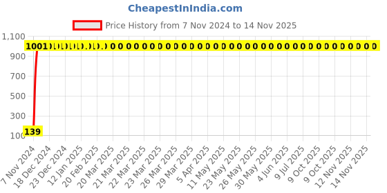 moglix.com JBRIDERZ 2 Pcs Handle Weight Bar White Blue LED Indicator Set for Honda Dream jbriderz Price History Graph from 7 Nov 2024 to 13 Nov 2025