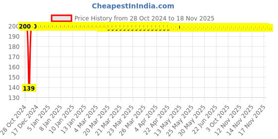 moglix.com JBRIDERZ 2 Pcs Handle Weight Bar White Blue LED Indicator Set for Suzuki Hayate jbriderz Price History Graph from 28 Oct 2024 to 16 Nov 2025