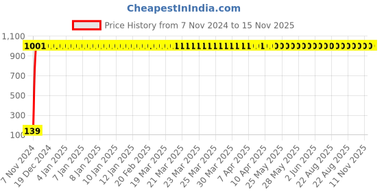 moglix.com JBRIDERZ 2 Pcs Handle Weight Bar White Blue LED Indicator Set for Suzuki Zeus jbriderz Price History Graph from 7 Nov 2024 to 15 Nov 2025