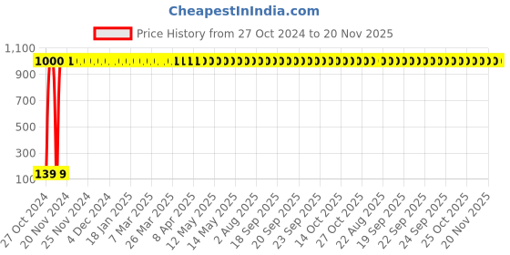 moglix.com JBRIDERZ 2 Pcs Handle Weight Bar White Blue LED Indicator Set for TVS Apache RTR 160 jbriderz Price History Graph from 27 Oct 2024 to 19 Nov 2025