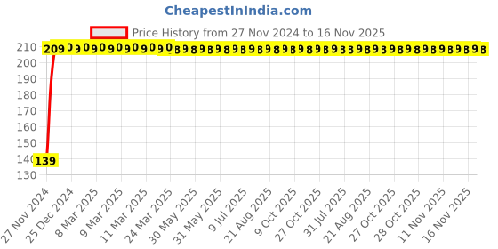moglix.com JBRIDERZ 2 Pcs Handle Weight Bar White Blue LED Indicator Set for TVS Star Euro jbriderz Price History Graph from 27 Nov 2024 to 16 Nov 2025