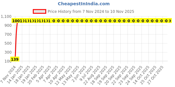 moglix.com JBRIDERZ 2 Pcs Handle Weight Bar White Blue LED Indicator Set for Yamaha RX 100 jbriderz Price History Graph from 7 Nov 2024 to 10 Nov 2025