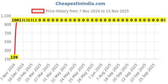 moglix.com JBRIDERZ 2 Pcs Handle Weight Bar White Blue LED Indicator Set for Yamaha SZ X jbriderz Price History Graph from 7 Nov 2024 to 10 Nov 2025