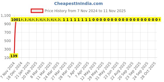 moglix.com JBRIDERZ 2 Pcs Handle Weight Bar White Blue LED Indicator Set for Yamaha VMAX jbriderz Price History Graph from 7 Nov 2024 to 9 Nov 2025