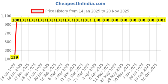 moglix.com JBRIDERZ 2 Pcs Handle Weight Bar White Yellow LED Indicator Set for Bajaj Caliber jbriderz Price History Graph from 14 Jan 2025 to 19 Nov 2025