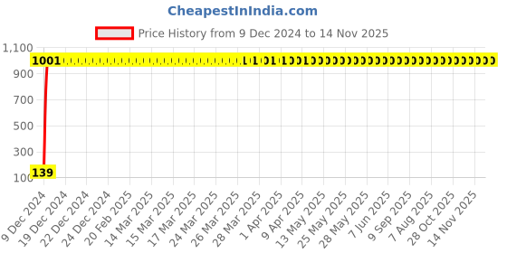 moglix.com JBRIDERZ 2 Pcs Handle Weight Bar White Yellow LED Indicator Set for Bajaj Discover 150 f jbriderz Price History Graph from 9 Dec 2024 to 14 Nov 2025