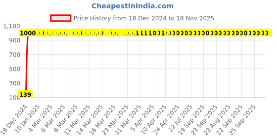 moglix.com JBRIDERZ 2 Pcs Handle Weight Bar White Yellow LED Indicator Set for Bajaj Platina 100 DTS-i jbriderz Price History Graph from 18 Dec 2024 to 18 Nov 2025