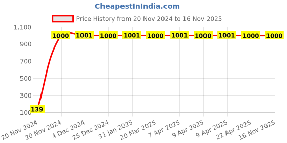 moglix.com JBRIDERZ 2 Pcs Handle Weight Bar White Yellow LED Indicator Set for Bajaj Pulsar 150 jbriderz Price History Graph from 20 Nov 2024 to 15 Nov 2025