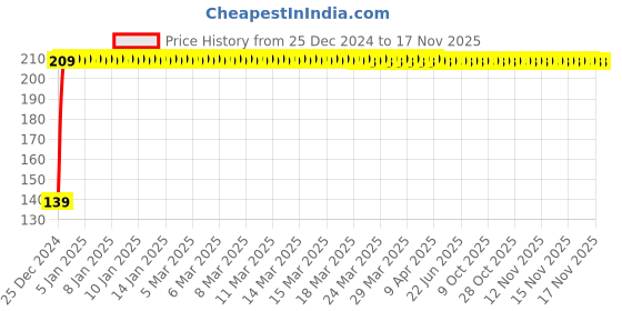 moglix.com JBRIDERZ 2 Pcs Handle Weight Bar White Yellow LED Indicator Set for Bajaj Pulsar 180 DTS-i jbriderz Price History Graph from 25 Dec 2024 to 16 Nov 2025