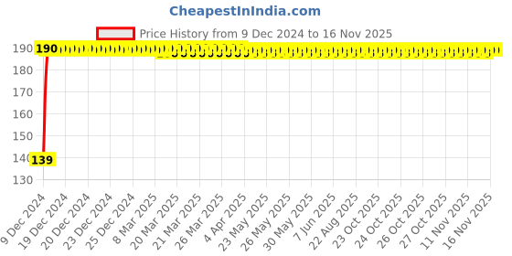 moglix.com JBRIDERZ 2 Pcs Handle Weight Bar White Yellow LED Indicator Set for Bajaj Pulsar AS 150 jbriderz Price History Graph from 9 Dec 2024 to 15 Nov 2025