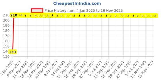 moglix.com JBRIDERZ 2 Pcs Handle Weight Bar White Yellow LED Indicator Set for Hero Ambition jbriderz Price History Graph from 4 Jan 2025 to 16 Nov 2025