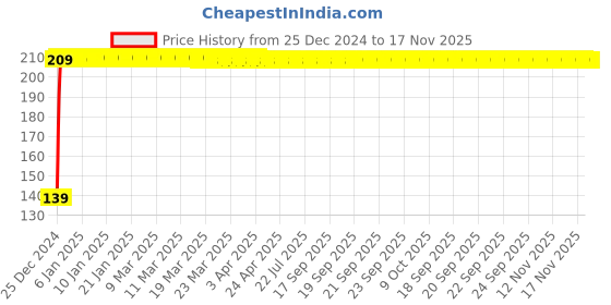 moglix.com JBRIDERZ 2 Pcs Handle Weight Bar White Yellow LED Indicator Set for Hero CD 110 Dream jbriderz Price History Graph from 25 Dec 2024 to 17 Nov 2025